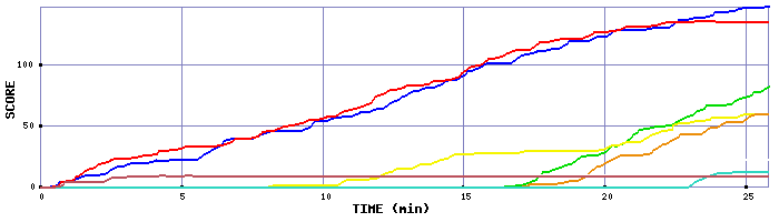 Score Graph