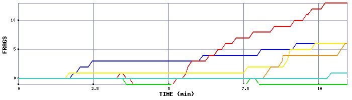 Frag Graph