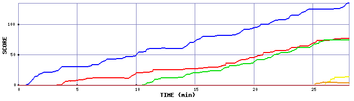 Score Graph