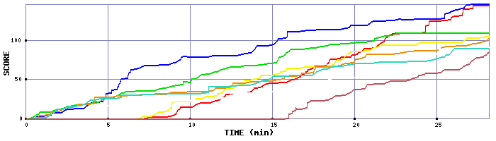 Score Graph