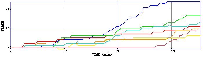 Frag Graph