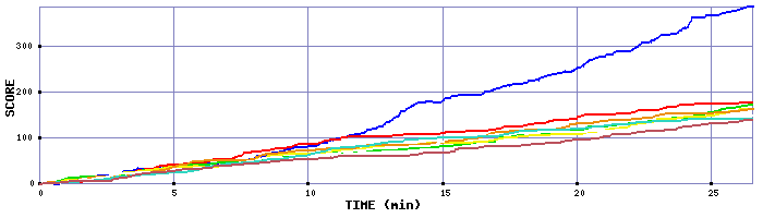 Score Graph