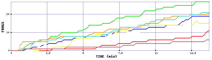 Frag Graph