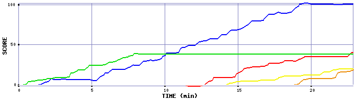 Score Graph