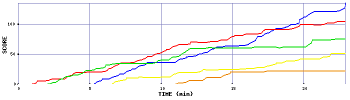 Score Graph