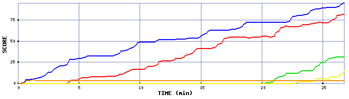 Score Graph