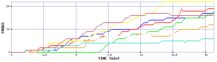 Frag Graph