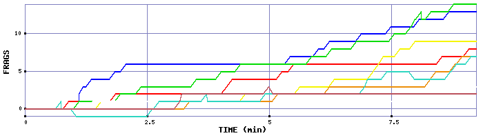 Frag Graph