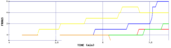 Frag Graph