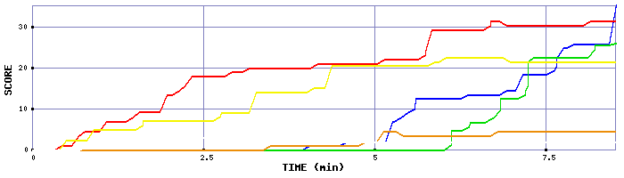 Score Graph