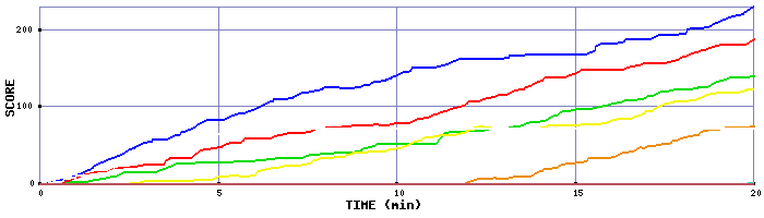 Score Graph