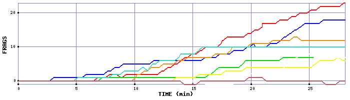 Frag Graph