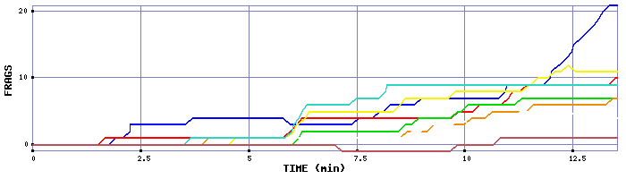 Frag Graph