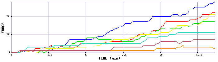 Frag Graph