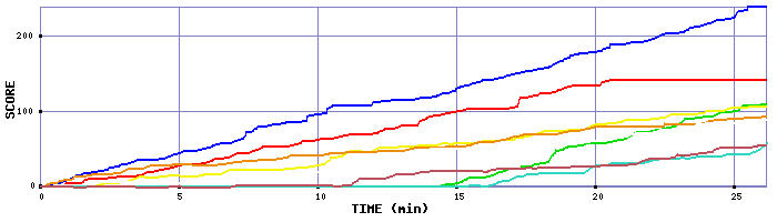 Score Graph