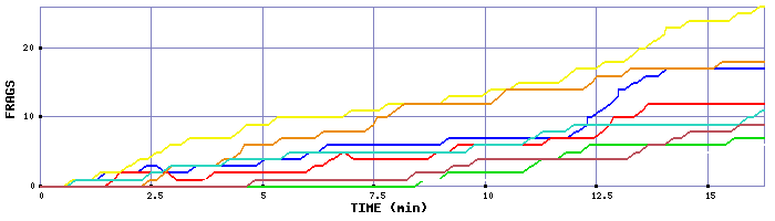 Frag Graph