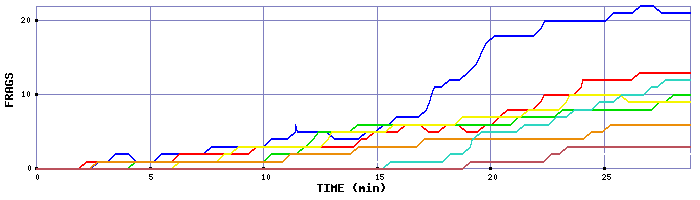 Frag Graph