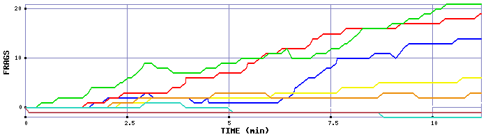 Frag Graph
