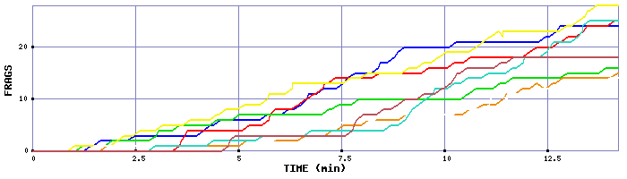 Frag Graph