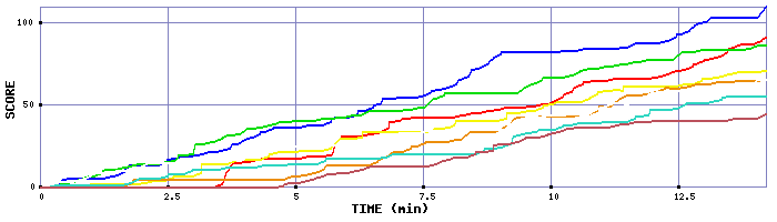 Score Graph