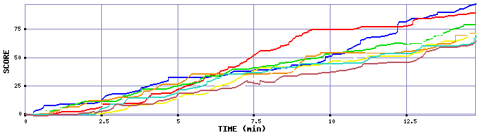 Score Graph