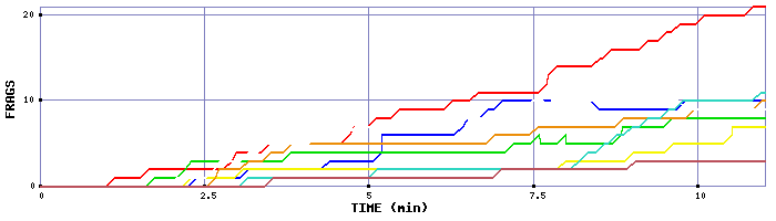 Frag Graph