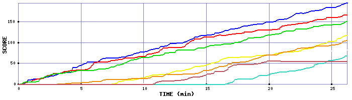 Score Graph