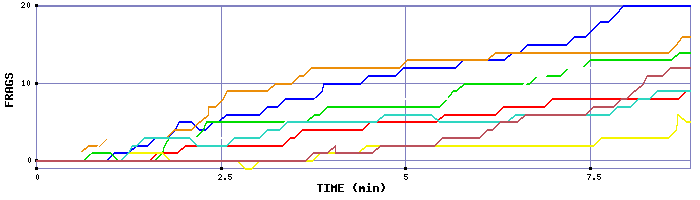 Frag Graph