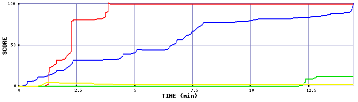 Score Graph