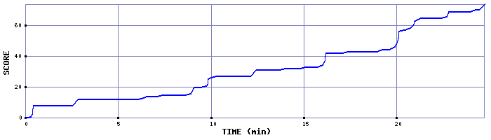 Score Graph