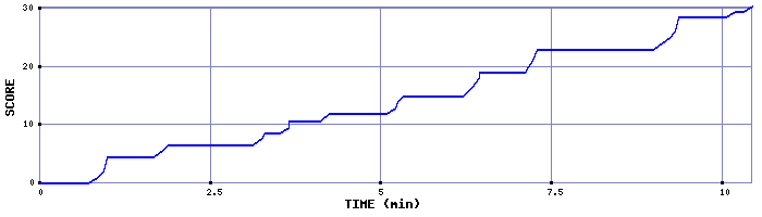 Score Graph