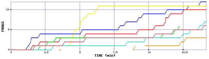 Frag Graph