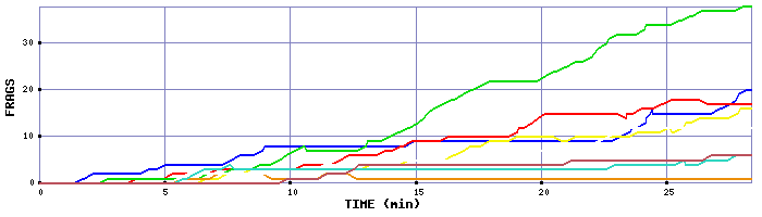 Frag Graph