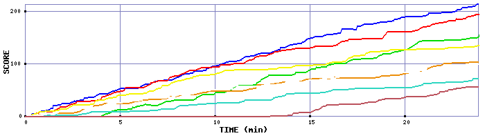 Score Graph