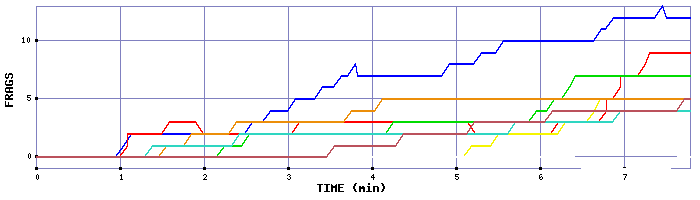 Frag Graph