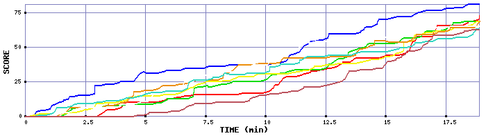 Score Graph