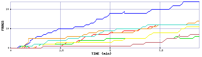 Frag Graph