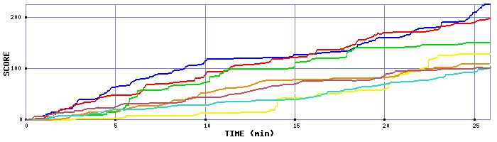 Score Graph