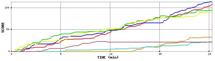 Score Graph