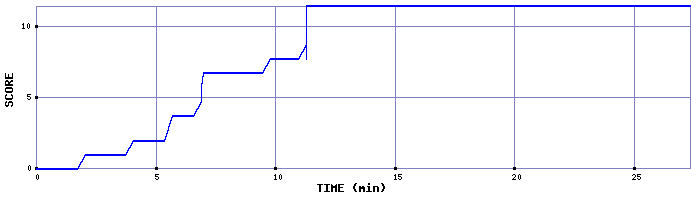 Score Graph