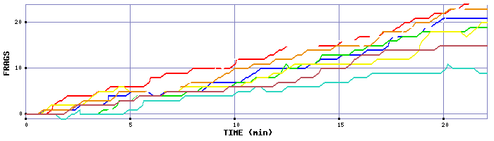 Frag Graph