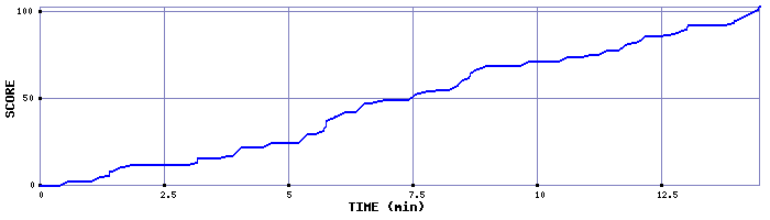 Score Graph