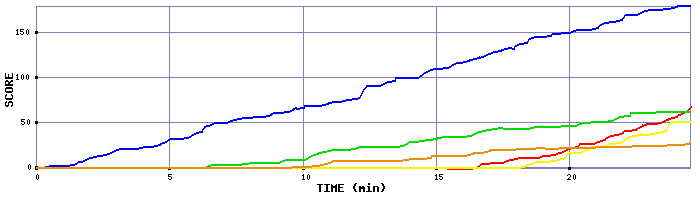 Score Graph