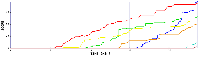 Score Graph