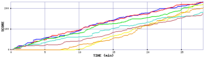 Score Graph