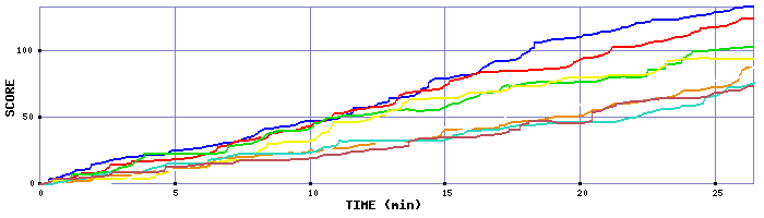 Score Graph