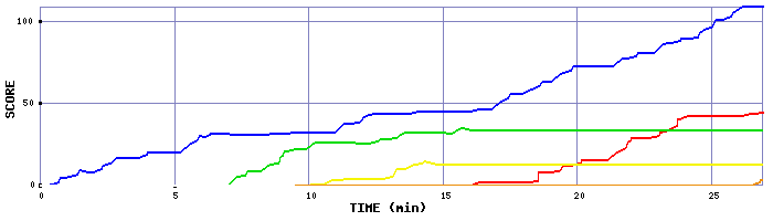 Score Graph