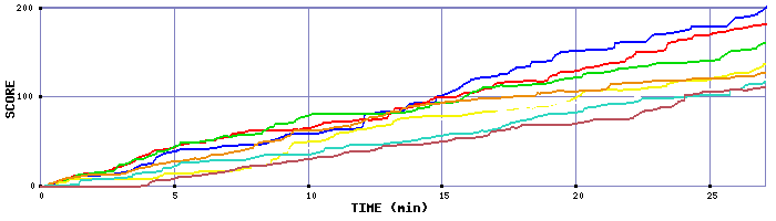 Score Graph