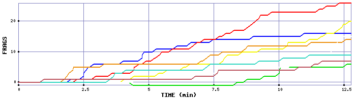 Frag Graph