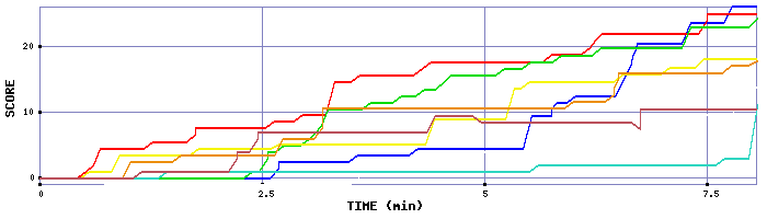Score Graph